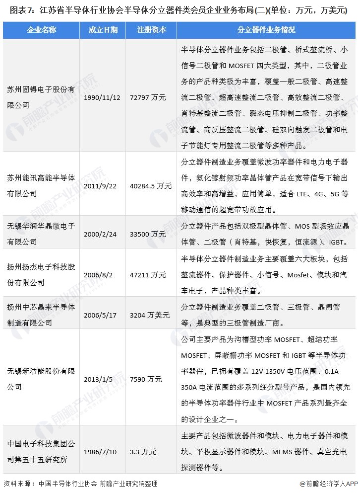 图表7：江苏省半导体行业协会半导体分立器件类会员企业业务布局(二)(单位：万元，万美元)