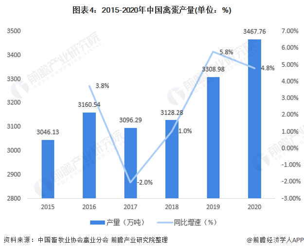 图表4：2015-2020年中国禽蛋产量(单位：%)