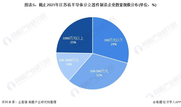 图表5：截止2021年江苏省半导体分立器件制造企业数量规模分布(单位：%)