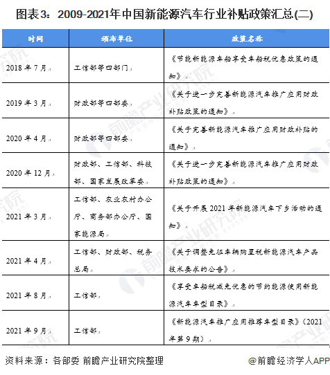 图表3：2009-2021年中国新能源汽车行业补贴政策汇总(二)