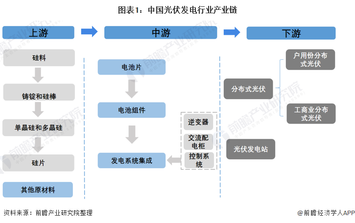 图表1：中国光伏发电行业产业链