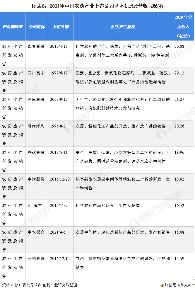 图表8：2021年中国农药产业上市公司基本信息及营收表现(4)