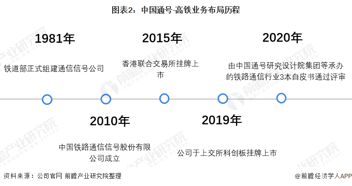 图表2：中国通号-高铁业务布局历程