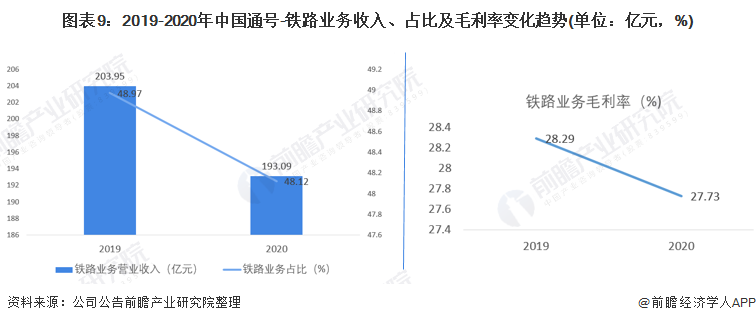 图表9：2019-2020年中国通号-铁路业务收入、占比及毛利率变化趋势(单位：亿元，%)