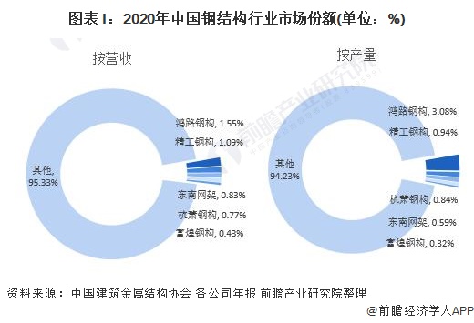 图表1：2020年中国钢结构行业市场份额(单位：%)