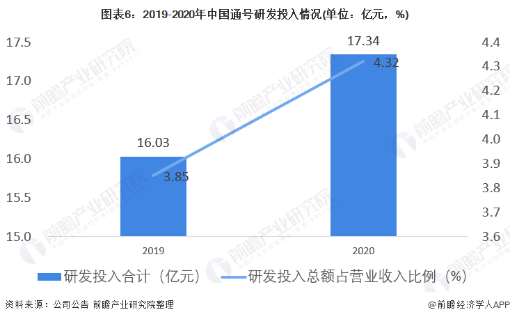 图表6：2019-2020年中国通号研发投入情况(单位：亿元，%)
