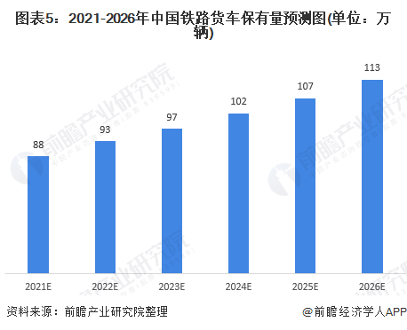图表5：2021-2026年中国铁路货车保有量预测图(单位：万辆)