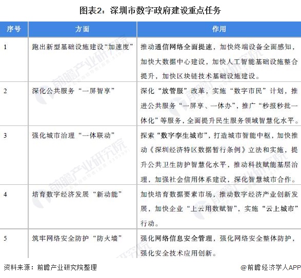 图表2：深圳市数字政府建设重点任务