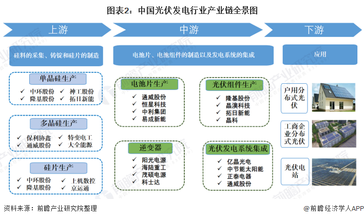 图表2：中国光伏发电行业产业链全景图