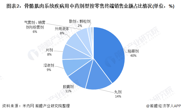 图表2：骨骼肌肉系统疾病用中药剂型按零售终端销售金额占比情况(单位：%)