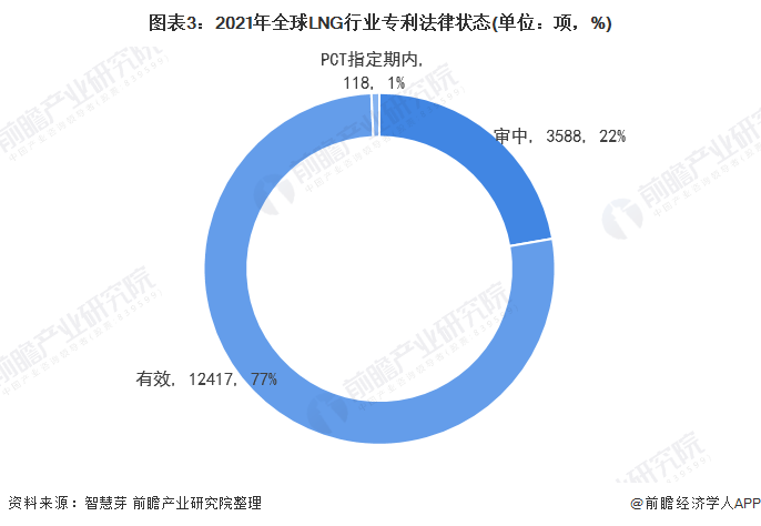 圖表3：2021年全球LNG行業(yè)專利法律狀態(tài)(單位：項(xiàng)，%)