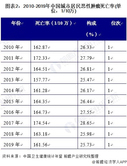 图表2：2010-2019年中国城市居民恶性肿瘤死亡率(单位：1/10万)