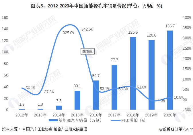 图表5：2012-2020年中国新能源汽车销量情况(单位：万辆，%)