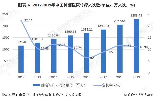 图表3：2012-2019年中国肿瘤医院诊疗人次数(单位：万人次，%)