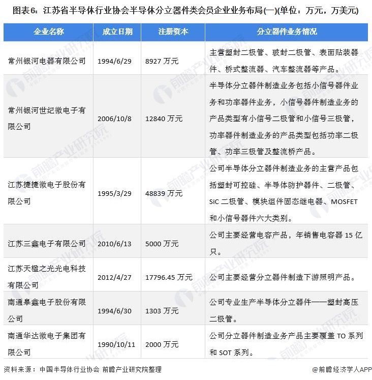 图表6：江苏省半导体行业协会半导体分立器件类会员企业业务布局(一)(单位：万元，万美元)