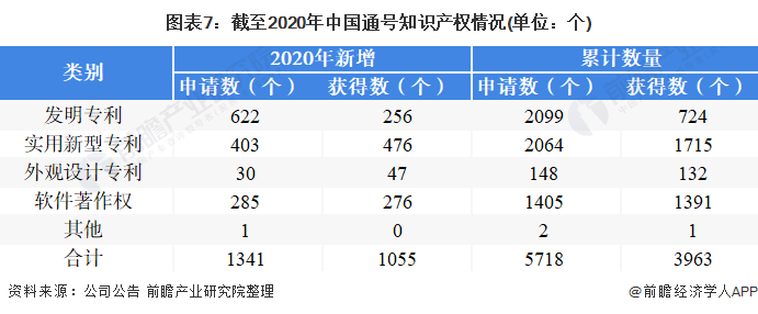 图表7：截至2020年中国通号知识产权情况(单位：个)