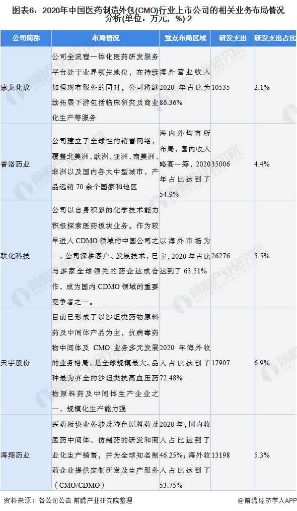 图表6：2020年中国医药制造外包(CMO)行业上市公司的相关业务布局情况分析(单位：万元，%)-2