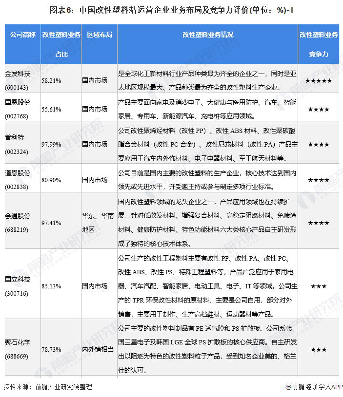 图表6：中国改性塑料站运营企业业务布局及竞争力评价(单位：%)-1