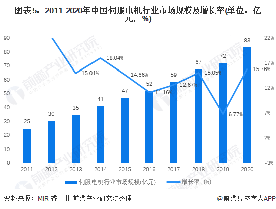 图表5：2011-2020年中国伺服电机行业市场规模及增长率(单位：亿元，%)