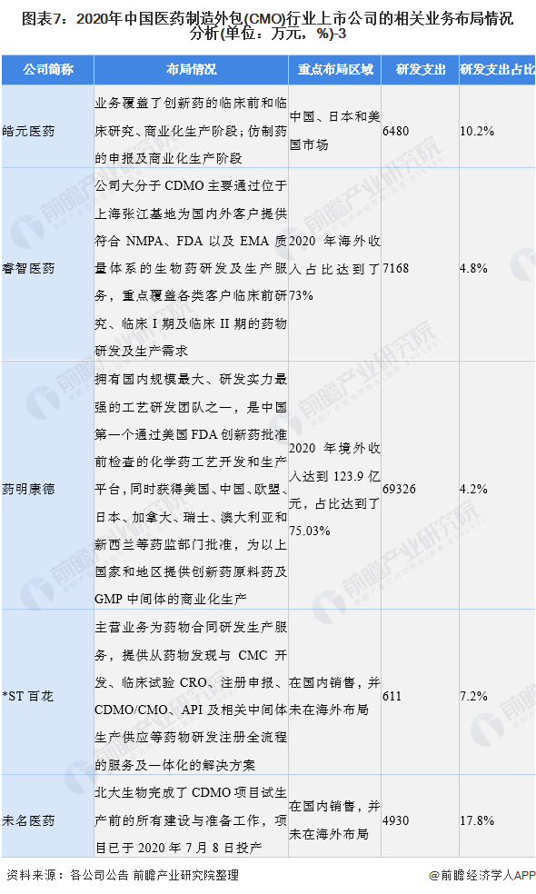 图表7：2020年中国医药制造外包(CMO)行业上市公司的相关业务布局情况分析(单位：万元，%)-3
