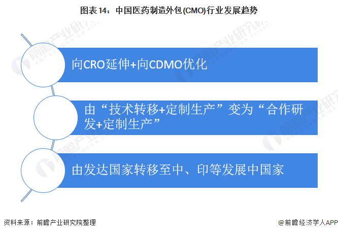 图表14：中国医药制造外包(CMO)行业发展趋势