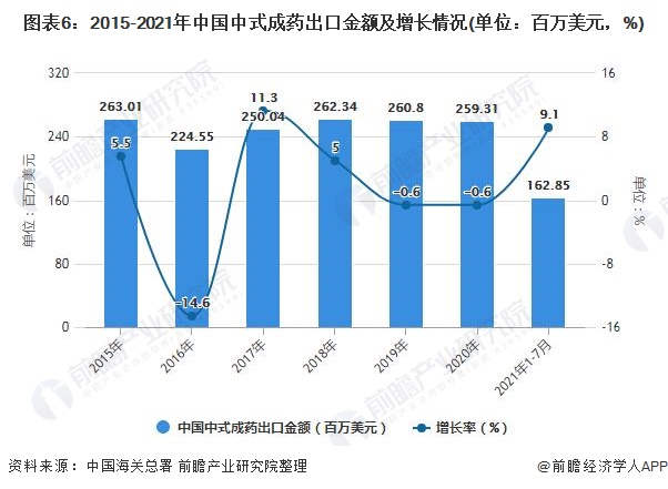 图表6：2015-2021年中国中式成药出口金额及增长情况(单位：百万美元，%)