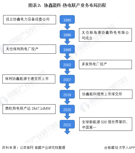 图表2：协鑫能科-热电联产业务布局历程