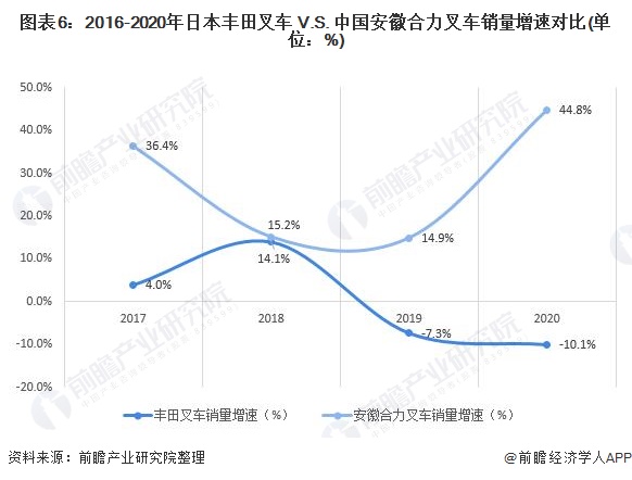 图表6：2016-2020年日本丰田叉车 V.S. 中国安徽合力叉车销量增速对比(单位：%)