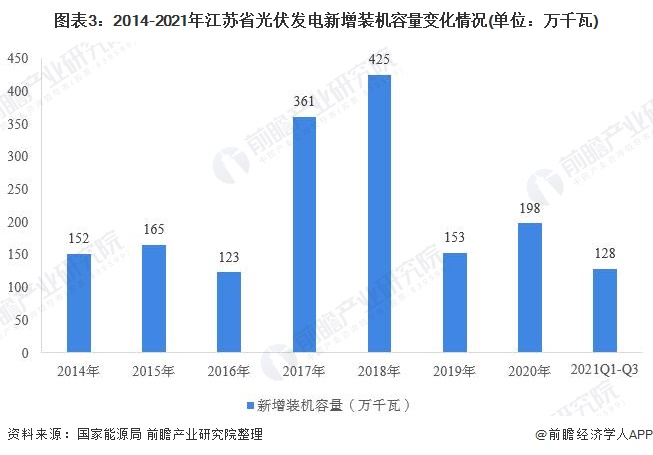 图表3：2014-2021年江苏省光伏发电新增装机容量变化情况(单位：万千瓦)