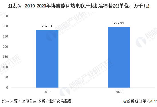 图表3：2019-2020年协鑫能科热电联产装机容量情况(单位：万千瓦)