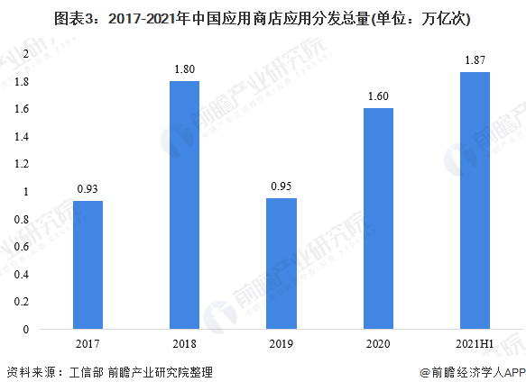 图表3：2017-2021年中国应用商店应用分发总量(单位：万亿次)