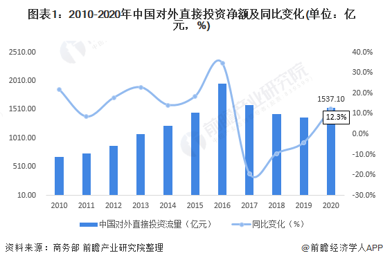 图表1：2010-2020年中国对外直接投资净额及同比变化