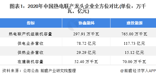 图表1：2020年中国热电联产龙头企业全方位对比(单位：万千瓦，亿元)