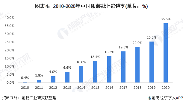 图表4：2010-2020年中国服装线上渗透率(单位：%)