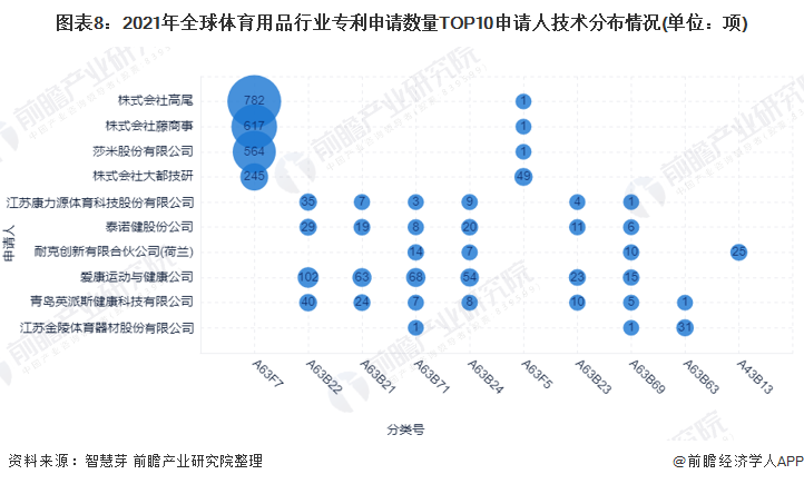 图表8：2021年全球体育用品行业专利申请数量TOP10申请人技术分布情况(单位：项)