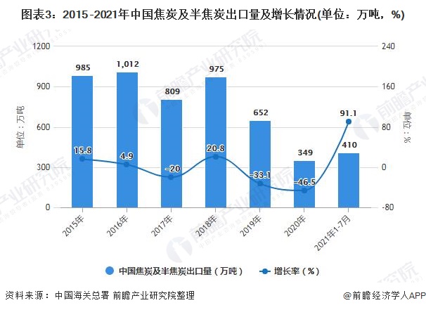 图表3：2015 -2021年中国焦炭及半焦炭出口量及增长情况(单位：万吨，%)