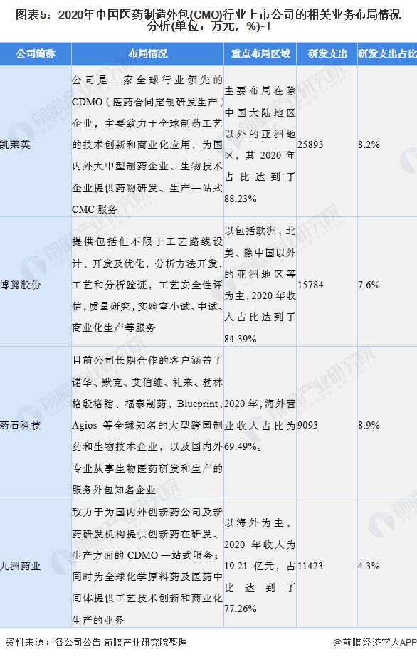 图表5：2020年中国医药制造外包(CMO)行业上市公司的相关业务布局情况分析(单位：万元，%)-1