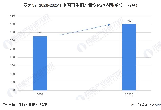图表5：2020-2025年中国再生铜产量变化趋势图(单位：万吨)