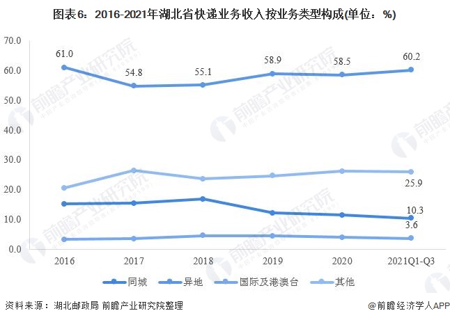 图表6：2016-2021年湖北省快递业务收入按业务类型构成(单位：%)