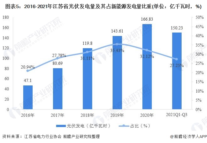 图表5：2016-2021年江苏省光伏发电量及其占新能源发电量比重(单位：亿千瓦时，%)