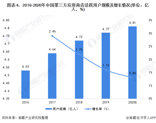 图表4：2016-2020年中国第三方应用商店活跃用户规模及增长情况(单位：亿人，%)
