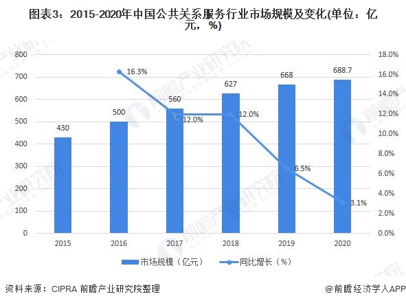 图表3：2015-2020年中国公共关系服务行业市场规模及变化(单位：亿元，%)