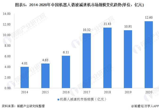 图表5：2014-2020年中国机器人谐波减速机市场规模变化趋势(单位：亿元)