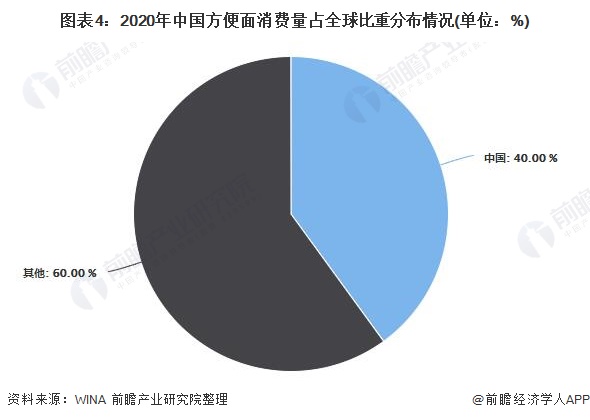图表4：2020年中国方便面消费量占全球比重分布情况(单位：%)