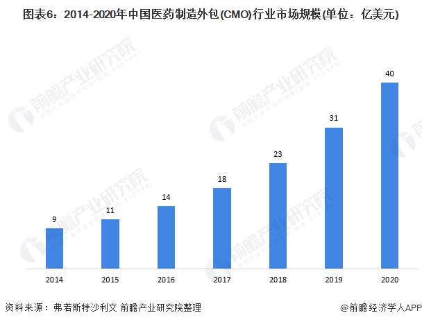 图表6：2014-2020年中国医药制造外包(CMO)行业市场规模(单位：亿美元)