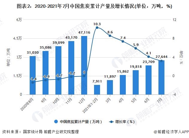 图表2：2020-2021年7月中国焦炭累计产量及增长情况(单位：万吨，%)
