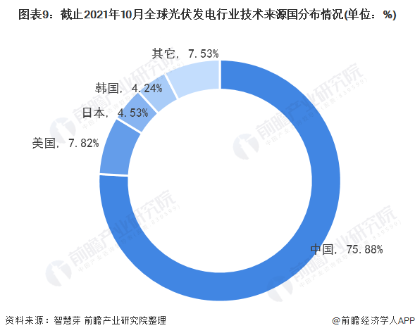 图表9：截止2021年10月全球光伏发电行业技术来源国分布情况(单位：%)