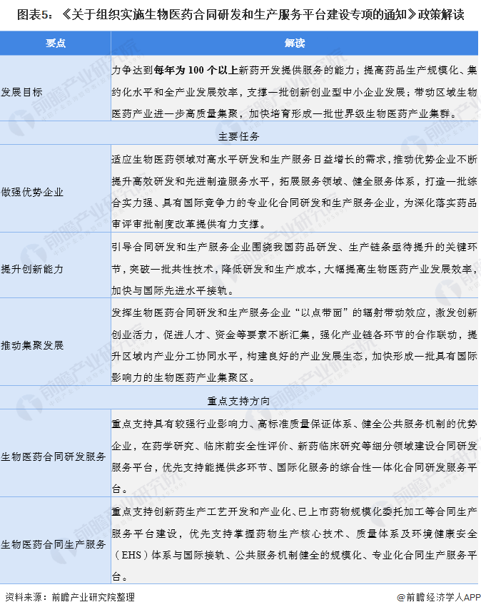 图表5：《关于组织实施生物医药合同研发和生产服务平台建设专项的通知》政策解读