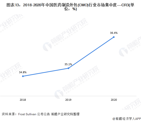 图表13：2018-2020年中国医药制造外包(CMO)行业市场集中度——CR3(单位：%)