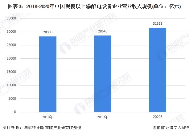 图表3：2018-2020年中国规模以上输配电设备企业营业收入规模(单位：亿元)